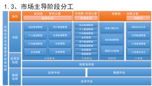 如何设计销售CRM 运营CRM 社交化SCRM系统 二