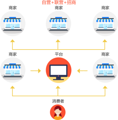 b2b2c平台开发_B2B2C 多用户商城系统开发_B2B2C 多用户商城解决方案_电商平台系统开发_新零售电商平台_电商平台搭建