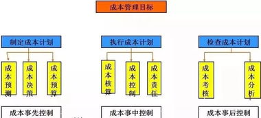 企业成本到底怎么降 答案都在这了