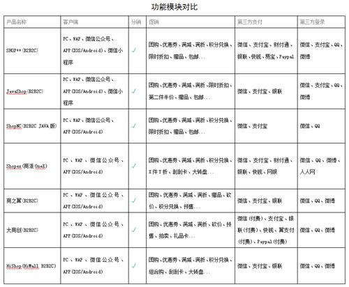 b2b2c多用户商城系统对比