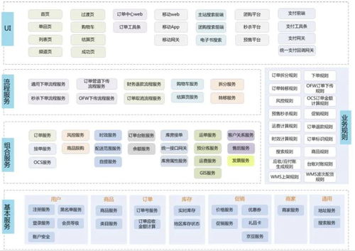 中小型电商相当适配 系统架构设计原则精炼